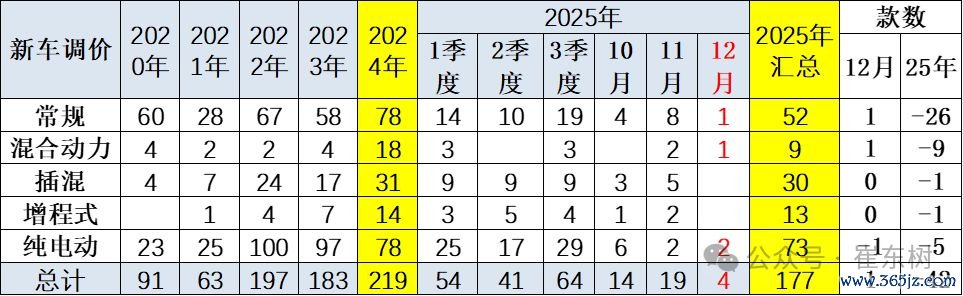 　　图片开头：崔东树微信公众号